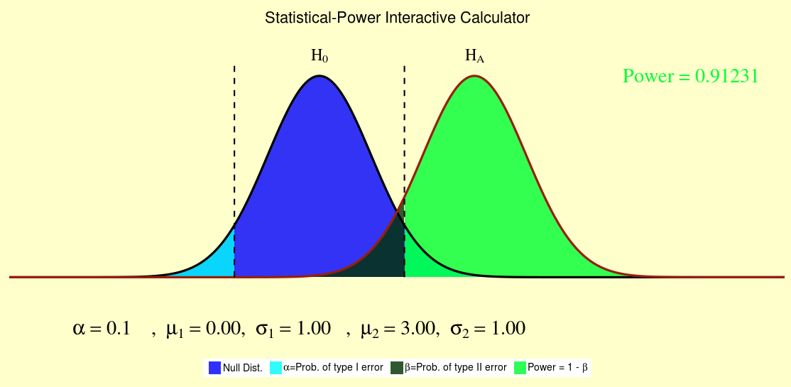 Statistical Power Analysis