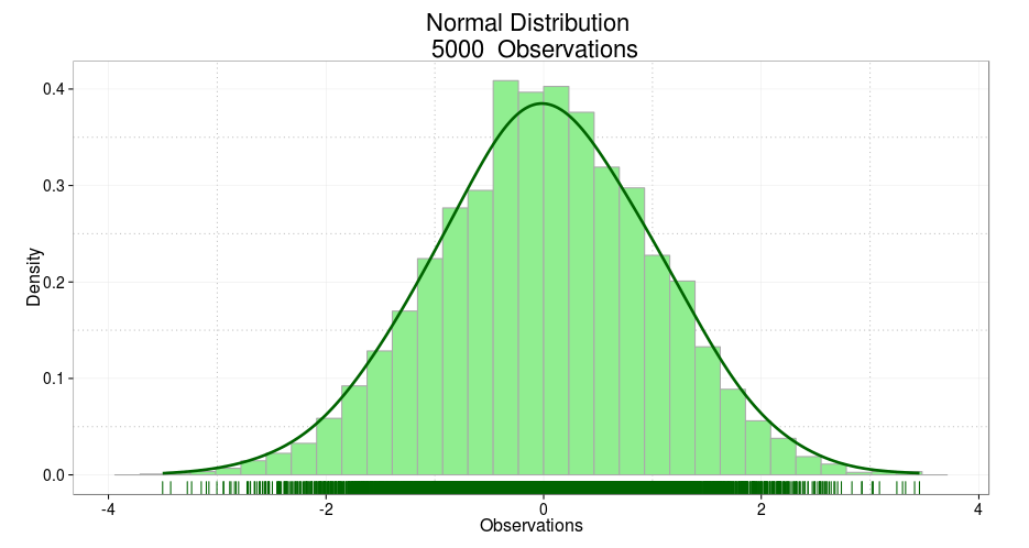 Statistical Distributions